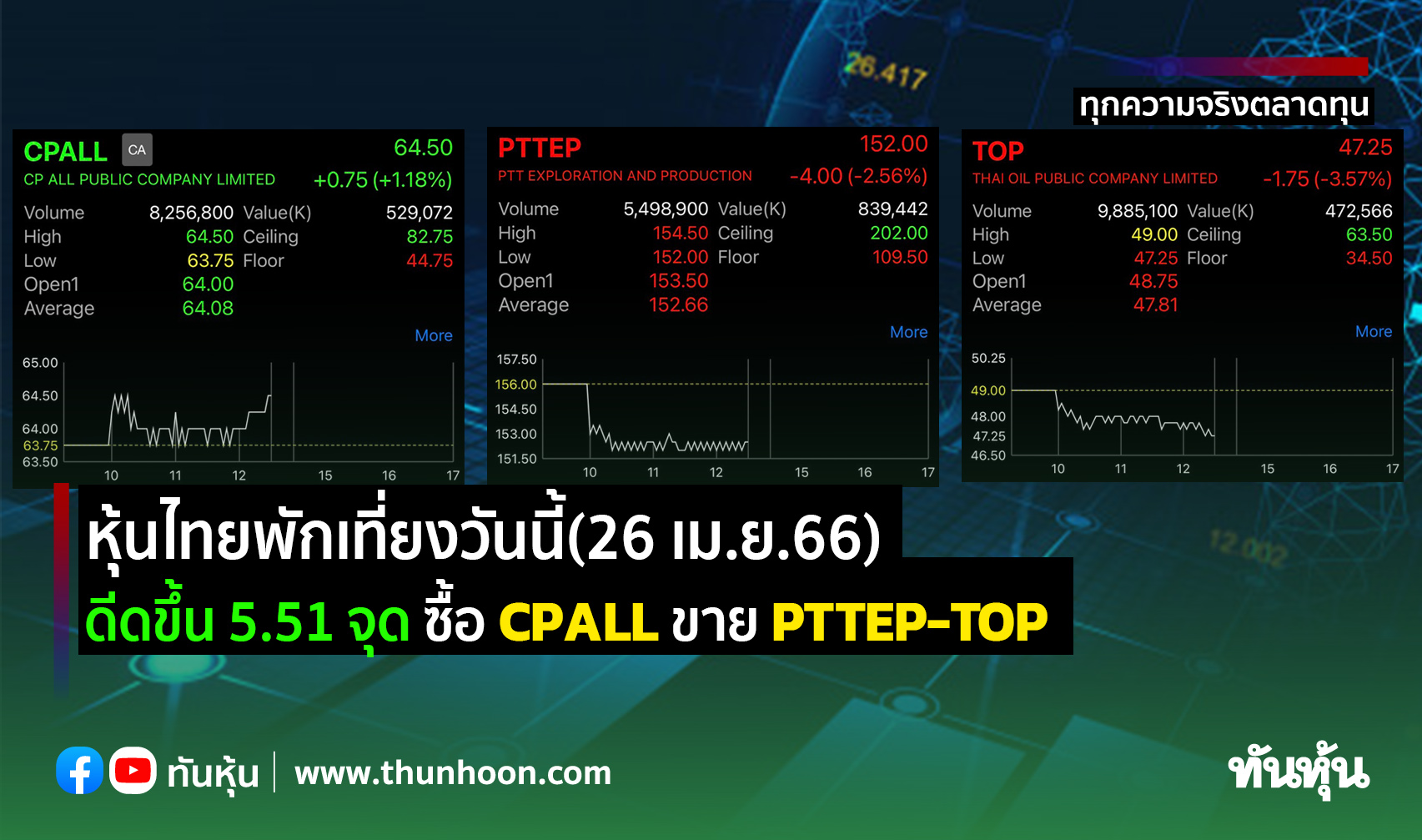 หุ้นไทยพักเที่ยงวันนี้(26 เม.ย.66) ดีดขึ้น 5.51 จุด ซื้อ CPALL ขาย PTTEP-TOP