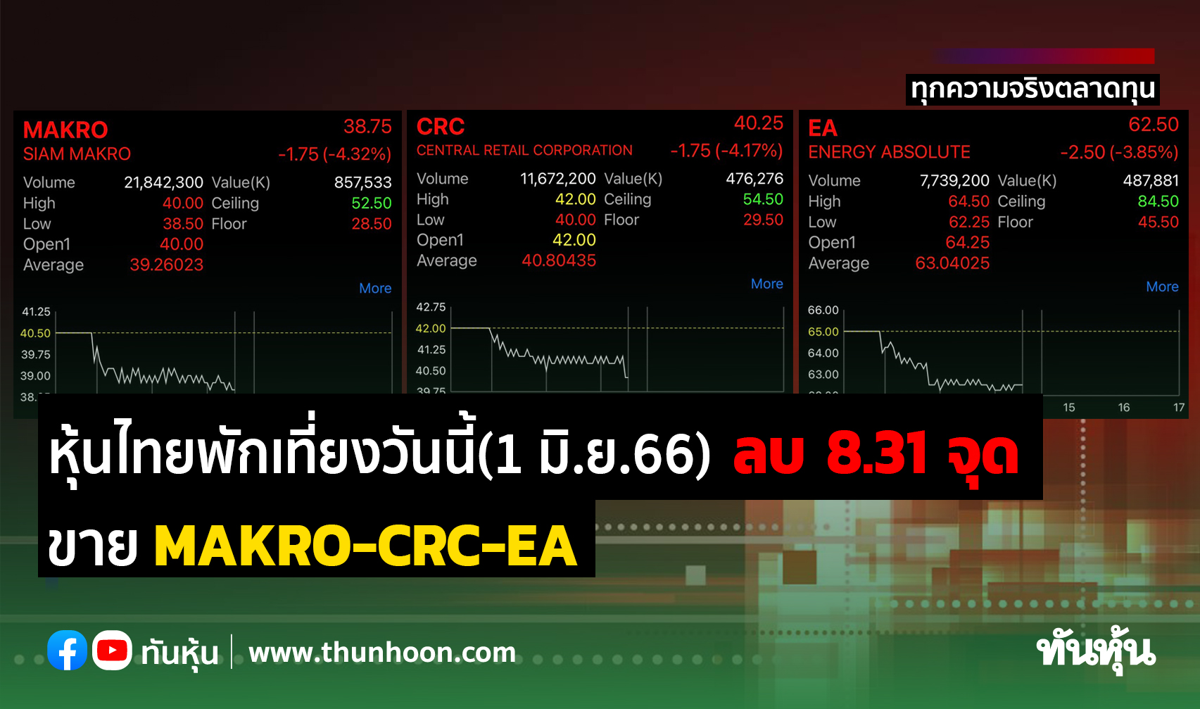 หุ้นไทยพักเที่ยงวันนี้(1 มิ.ย.66) ลบ 8.31 จุด ขาย MAKRO-CRC -EA