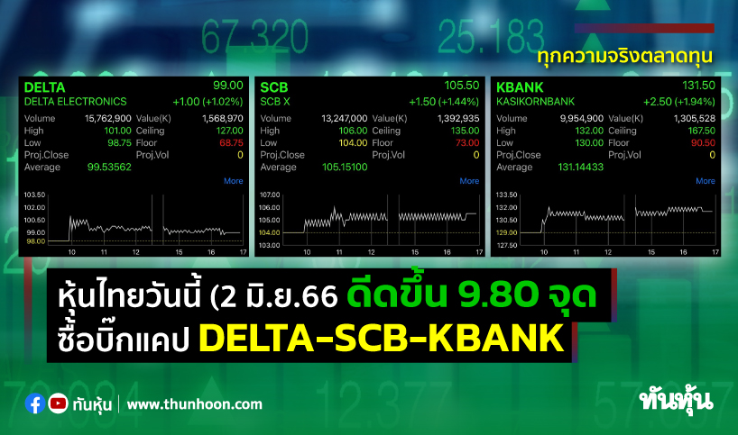 หุ้นไทยวันนี้(2 มิ.ย. 66) ดีดขึ้น 9.80 จุด ซื้อบิ๊กแคป DELTA-SCB-KBANK