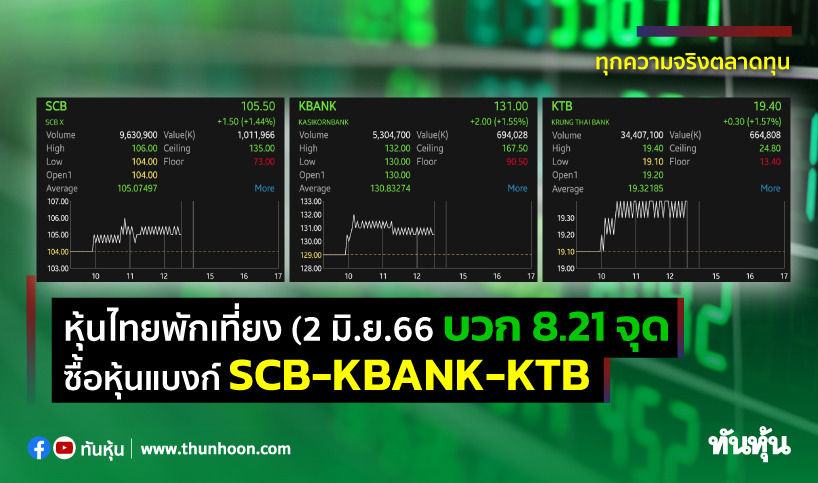หุ้นไทยพักเที่ยงวันนี้(2 มิ.ย.66) บวก 8.21 จุด ซื้อหุ้นแบงก์ SCB-KBANK-KTB