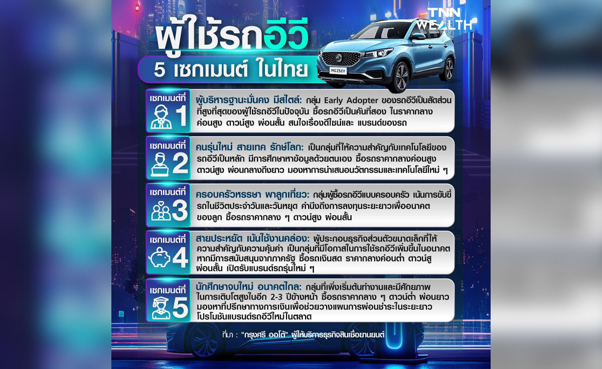 เผยอินไซต์ผู้ใช้ "รถอีวี" 5 เซกเมนต์ของไทย