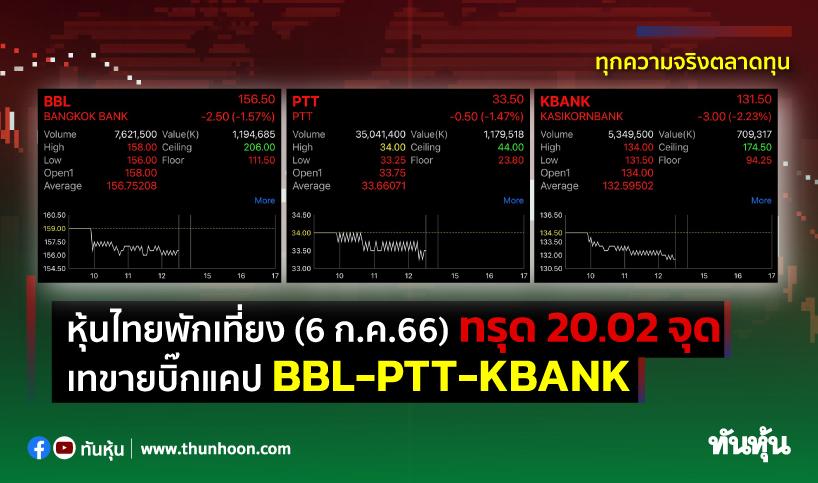 หุ้นไทยพักเที่ยงวันนี้(6 ก.ค.66) ทรุด 20.02 จุด เทขายบิ๊ หุ้นไทยพักเที่ยงวันนี้(6 ก.ค.66) ทรุด 20.02 จุด เทขายบิ๊