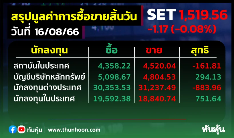 ต่างชาติขายหุ้นไทยต่อ 883.96 ลบ. พอร์ตโบรกฯ-รายย่อยเดินหน้าซื้อ