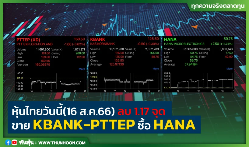 หุ้นไทยวันนี้(16 ส.ค.66) ลบ 1.17 จุด ขาย KBANK-PTTEP ซื้อ HANA