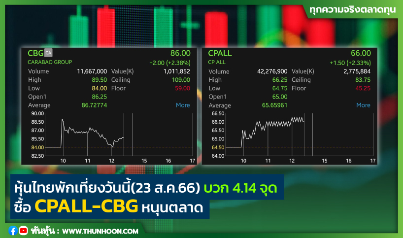 หุ้นไทยพักเที่ยงวันนี้(23 ส.ค.66) บวก 4.14 จุด ซื้อ CPALL-CBG หนุนตลาด