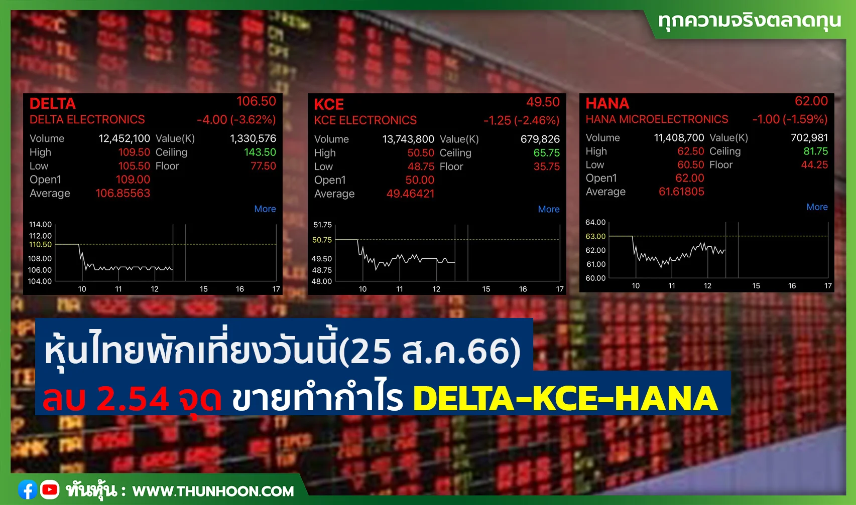 หุ้นไทยพักเที่ยงวันนี้(25 ส.ค.66) ลบ 2.54 จุด ขายทำกำไร DELTA-KCE-HANA