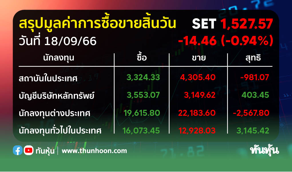 ต่างชาติขายหุ้นไทยต่อ 2,567.80 ลบ. พอร์ตโบรกฯ-รายย่อยเก็บ