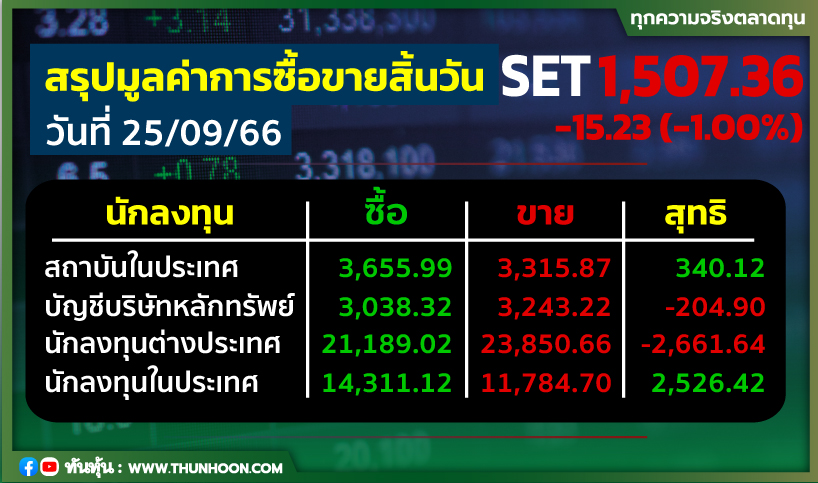 ต่างชาติขายหุ้นไทยต่อ 2,661.64 ลบ. สถาบัน-รายย่อยเก็บ