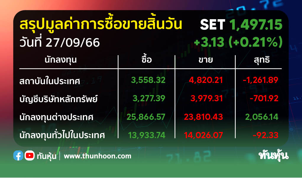 ต่างชาติกลับมาซื้อหุ้นไทย 2,056.14 ลบ. สถาบัน-พอร์ตโบรกฯ-รายย่อยขาย