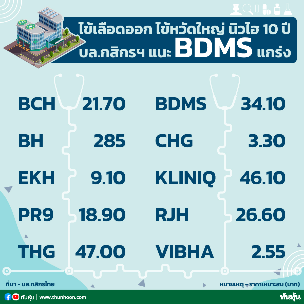 ไข้เลือดออกไข้หวัดใหญ่ ทำสถิติสูงสุดรอ 10 ปี บล.กสิกรฯแนะหุ้น BDMS