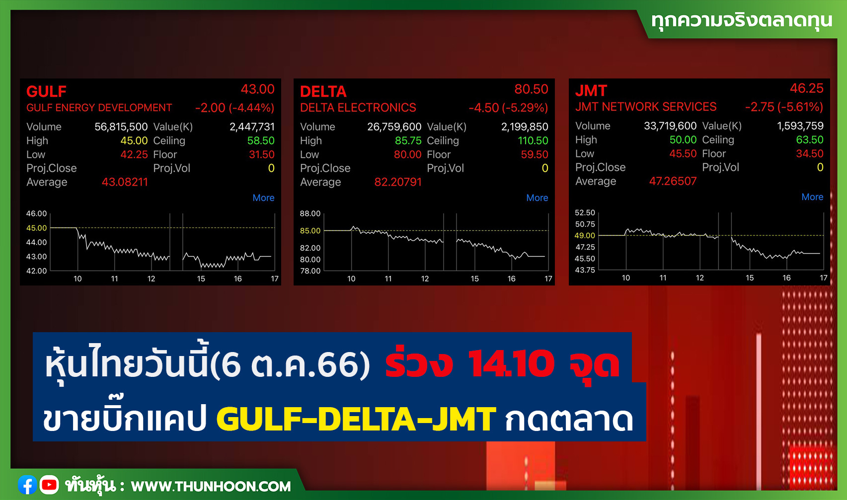 หุ้นไทยวันนี้ (6 ต.ค. 66) ร่วง 14.10 จุด ขายบิ๊กแคป GULF-DELTA-JMT กดตลาด