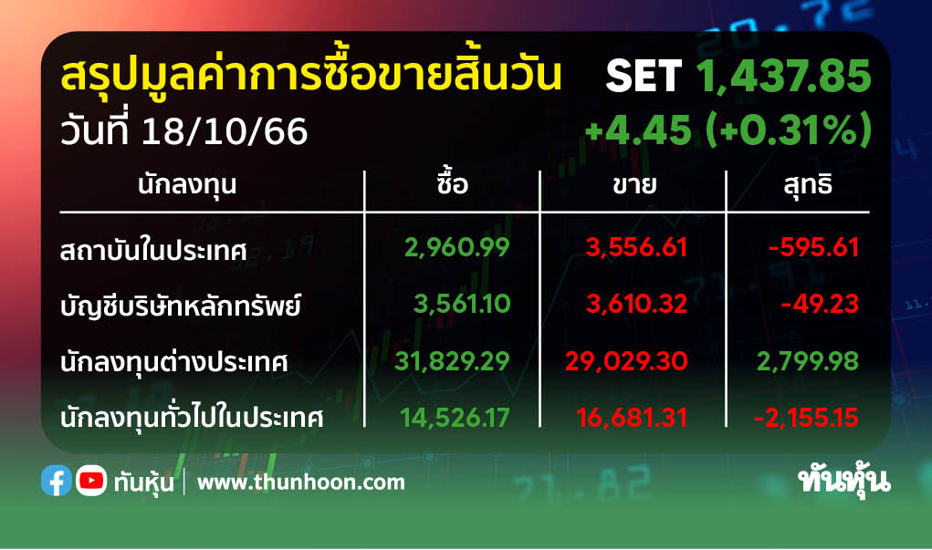 ต่างชาติกลับมาซื้อหุ้นไทย 2,799.98 ลบ. สถาบัน-พอร์ตโบรกฯ-รายย่อยขาย