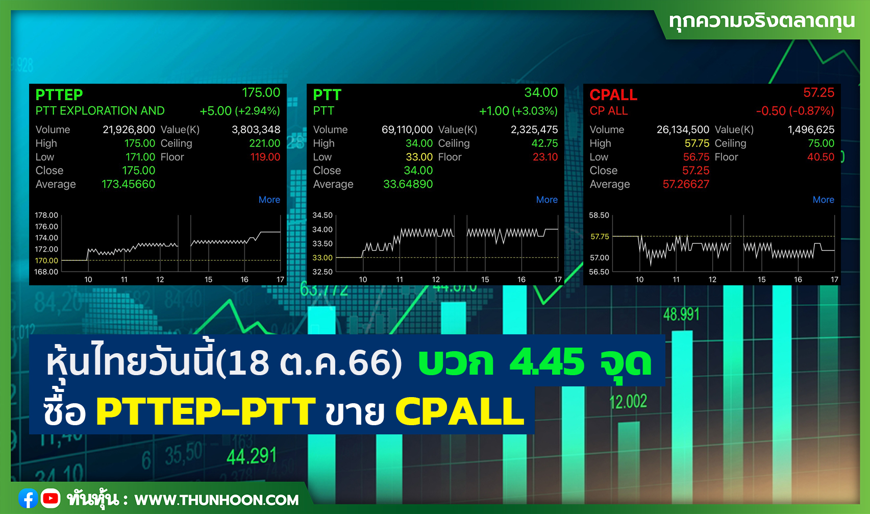 หุ้นไทยวันนี้ (18 ต.ค.66) บวก 4.45 จุด  ซื้อ PTTEP-PTT ขาย CPALL