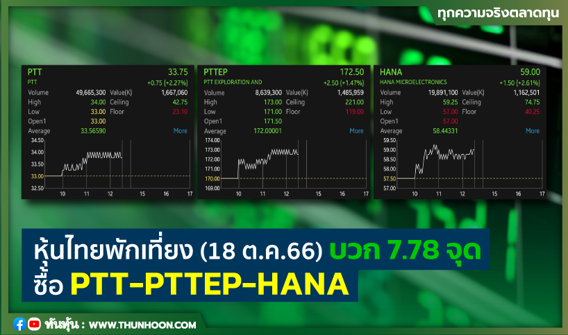 หุ้นไทยพักเที่ยงวันนี้ (18 ต.ค. 66) บวก 7.78 ซื้อ PTT-PTTEP-HANA
