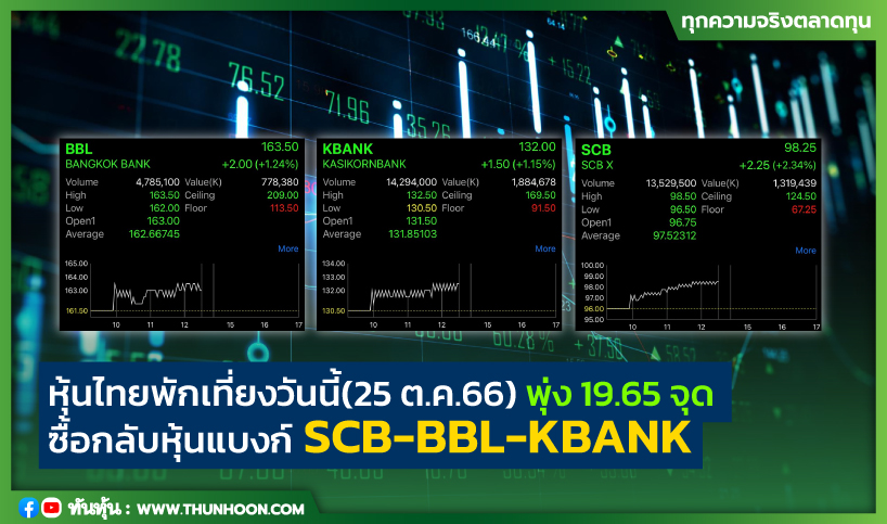 หุ้นไทยพักเที่ยงวันนี้ (25 ต.ค.66) พุ่ง 19.65 จุด ซื้อกลับหุ้นแบงก์ SCB-BBL-KBANK