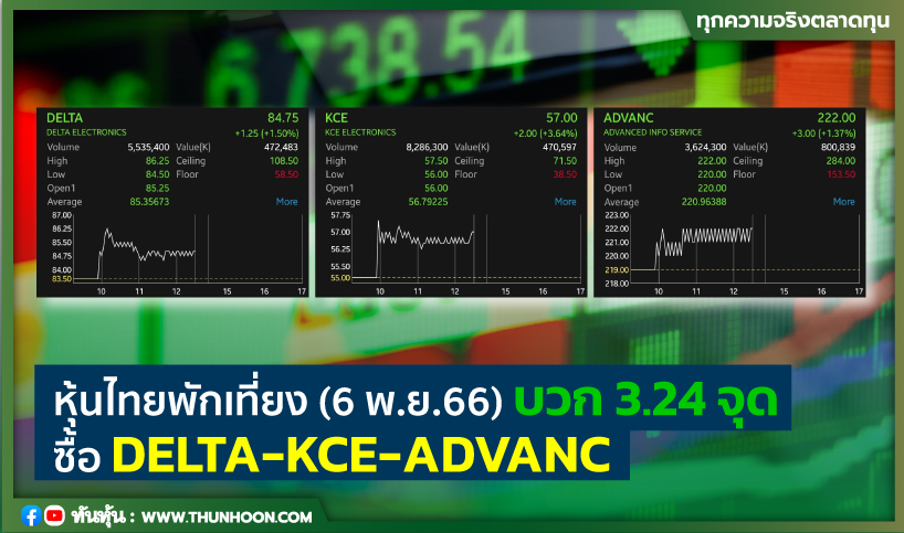 หุ้นไทยพักเที่ยงวันนี้ (6 พ.ย.66) บวก 3.24 จุด ซื้อ DELTA-KCE-ADVANC