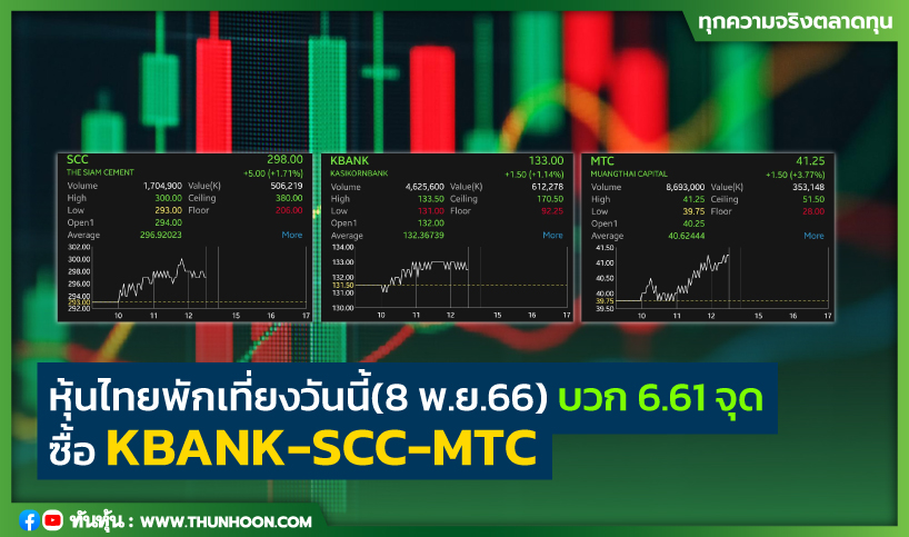 หุ้นไทยพักเที่ยงวันนี้ (8 พ.ย.66) บวก 6.61 จุด ซื้อ KBANK-SCC-MTC