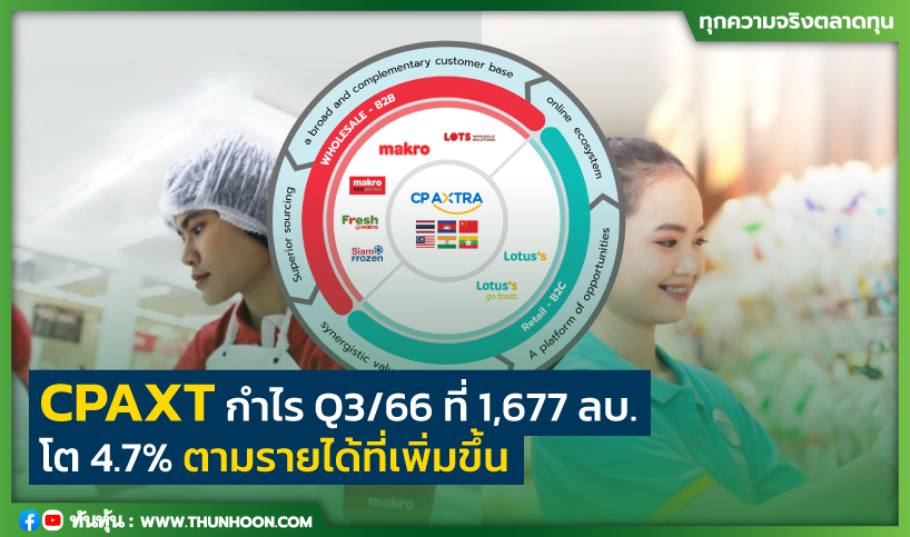 CPAXT กำไร Q3/66 ที่ 1,677 ล้านบาท โต 4.7% ตามรายได้ที่เพิ่มขึ้น