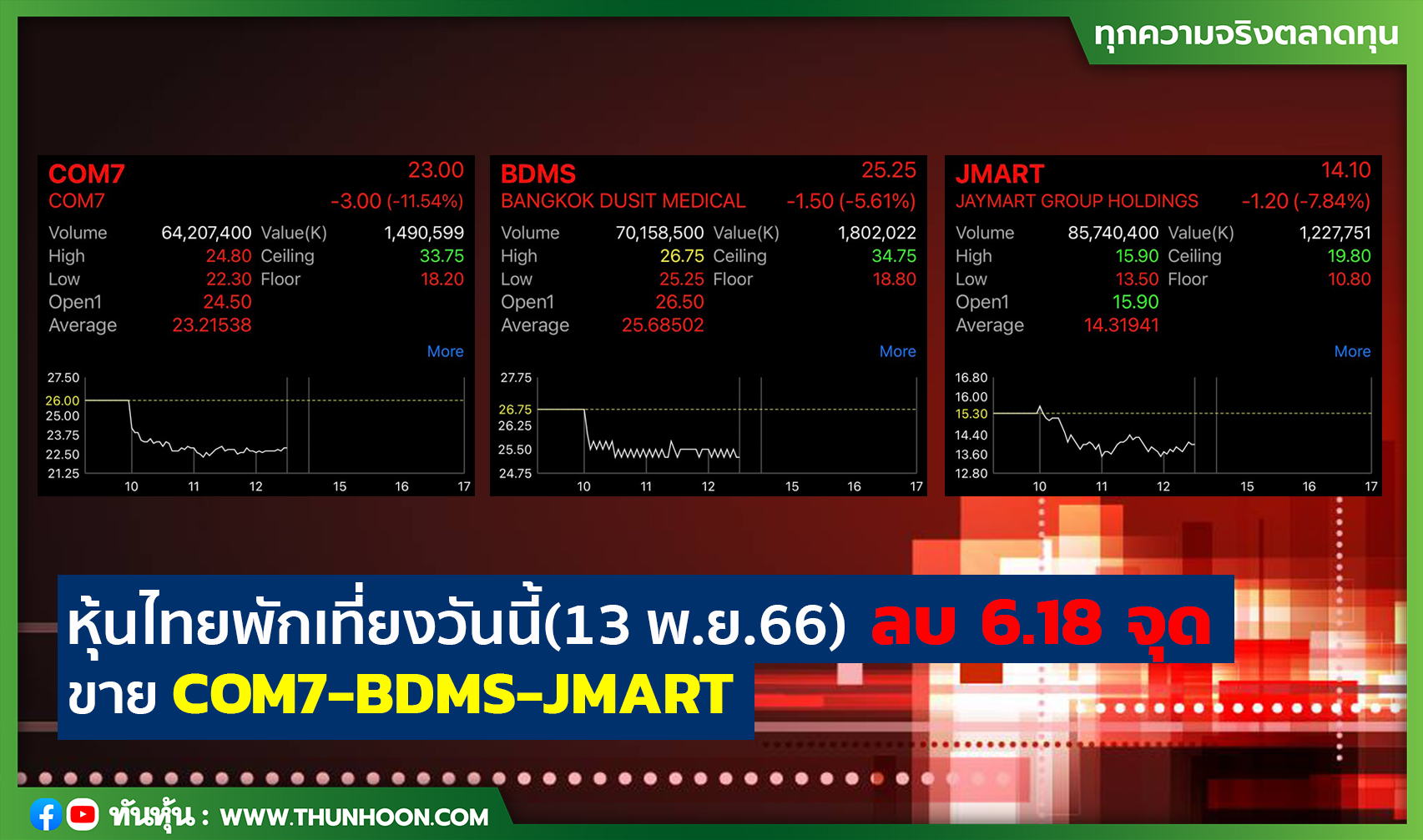 หุ้นไทยพักเที่ยงวันนี้ (13 พ.ย.66) ลบ 6.18 จุด ขาย COM7-BDMS-JMART