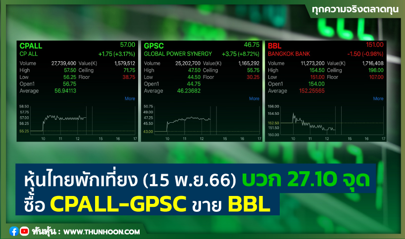 หุ้นไทยพักเที่ยงวันนี้ (15 พ.ย.66)  บวก 27.10จุด ซื้อ CPALL-GPSC ขาย BBL