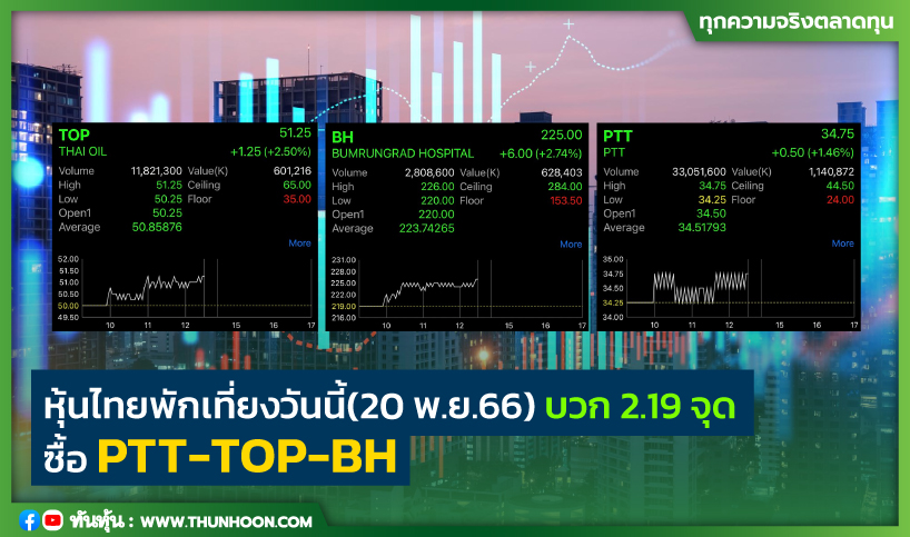 หุ้นไทยพักเที่ยงวันนี้(20 พ.ย.66) บวก 2.19 จุด ซื้อ PTT-TOP-BH