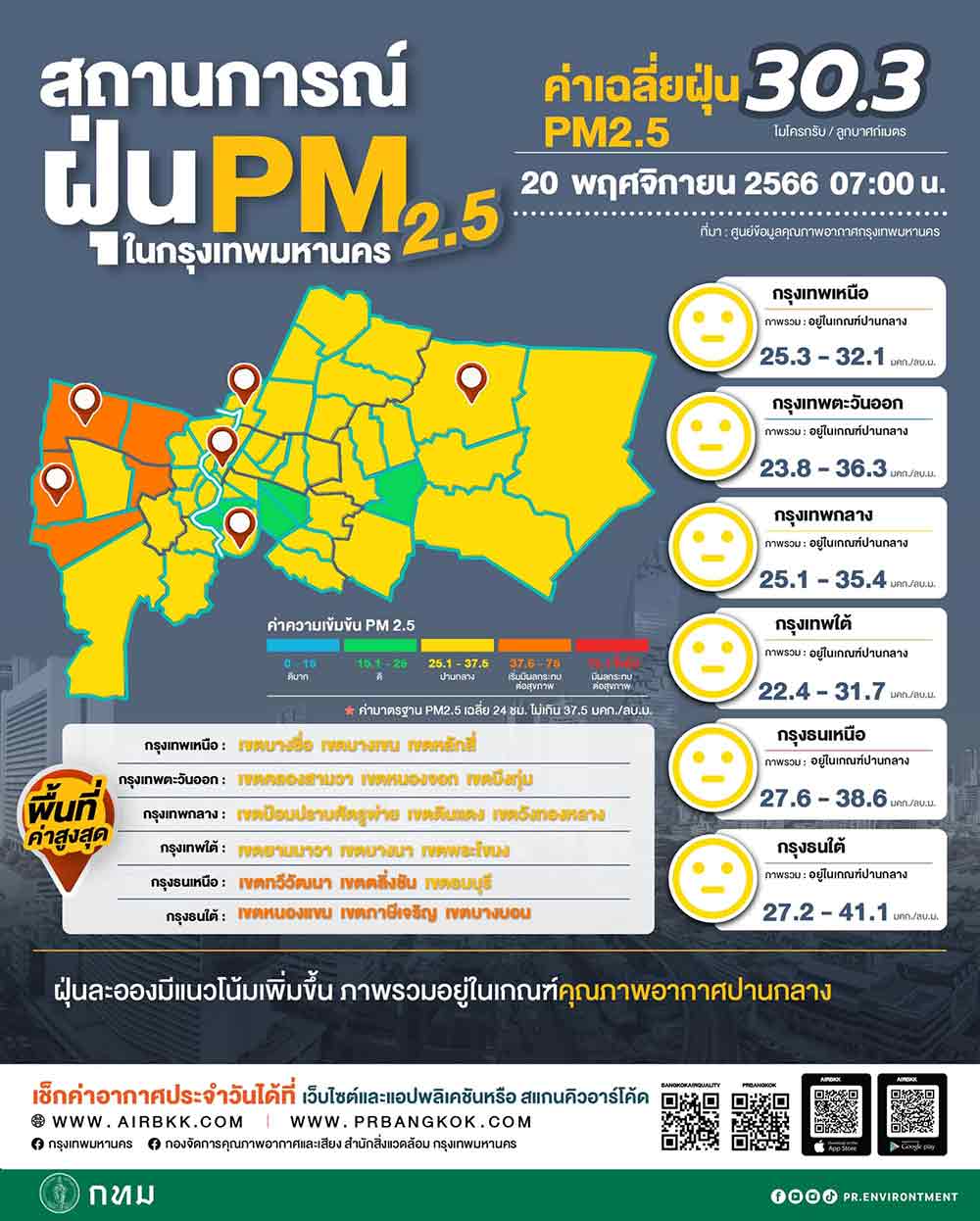 ค่าฝุ่น PM 2.5 กทม. เช้าวันนี้ เกินมาตรฐาน 7 พื้นที่ เริ่มมีผลกระทบต่อสุขภาพ 