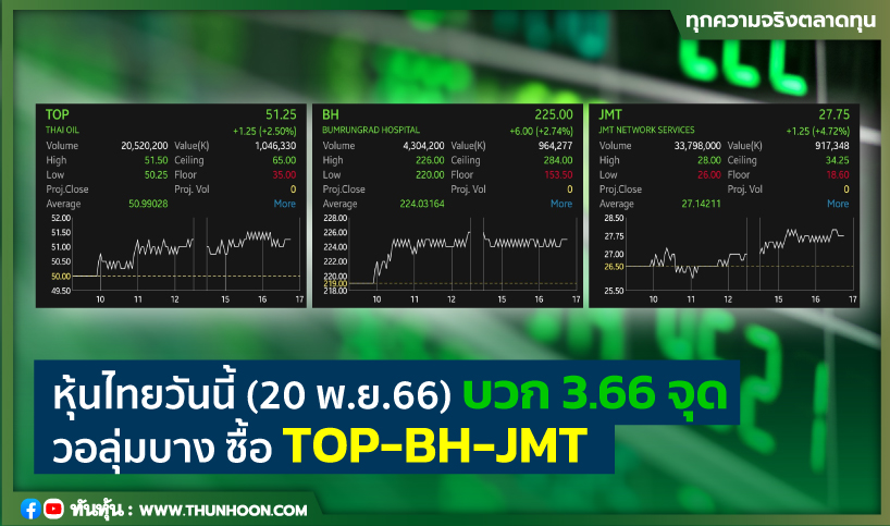 หุ้นไทยวันนี้ (20 พ.ย.66) บวก 3.66 จุด วอลุ่มบาง ซื้อ TOP-BH-JMT