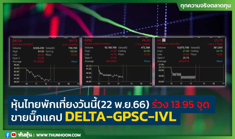 หุ้นไทยพักเที่ยงวันนี้(22 พ.ย.66) ร่วง 13.95 จุด ขายบิ๊กแคป DELTA-GPSC-IVL