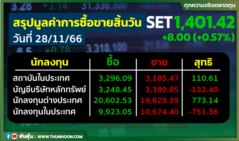 ต่างชาติซื้อหุ้นไทยต่อ 773.14 ลบ. พอร์ตโบรกฯ-รายย่อยขาย