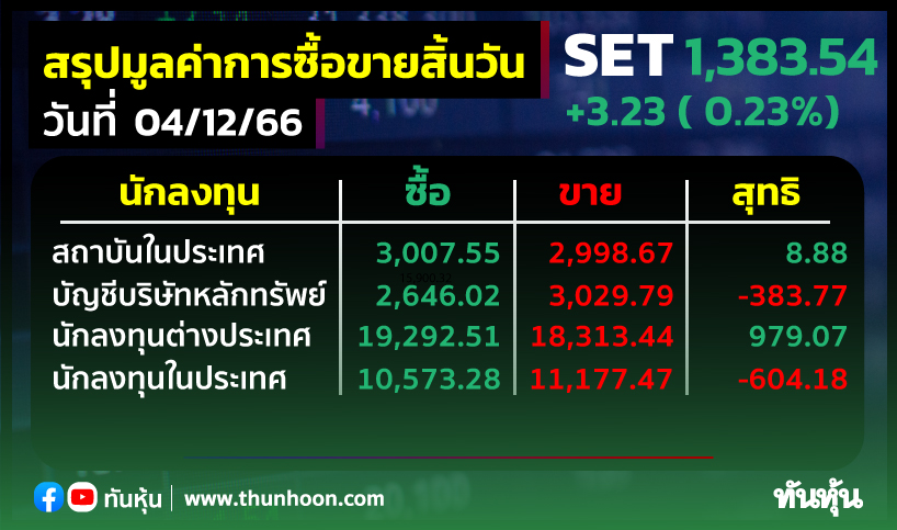 ต่างชาติซื้อหุ้นไทย 979.07 ลบ. พอร์ตโบรกฯ-รายย่อยขาย