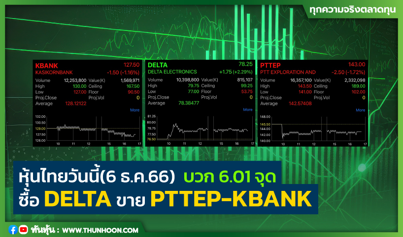 หุ้นไทยวันนี้ (6 ธ.ค.66)  บวก 6.01 จุด ซื้อ DELTA ขาย PTTEP-KBANK