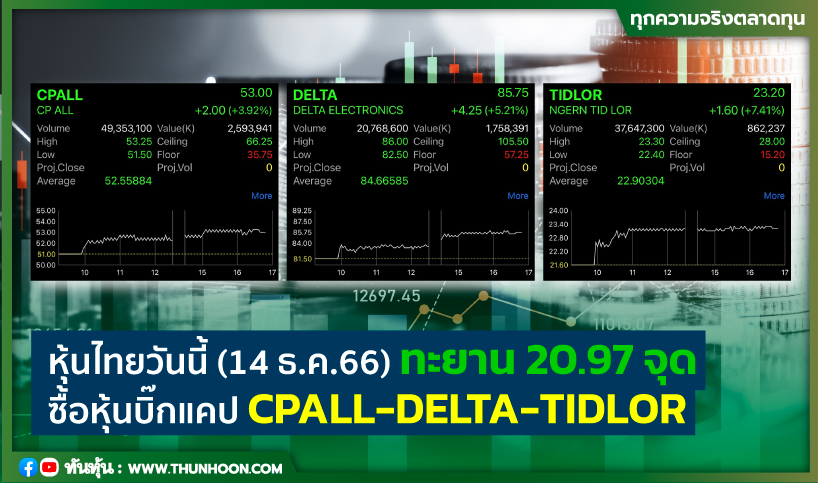 หุ้นไทยวันนี้ (14 ธ.ค.66) ทะยาน 20.97 จุด ซื้อหุ้นบิ๊กแคป CPALL-DELTA-TIDLOR