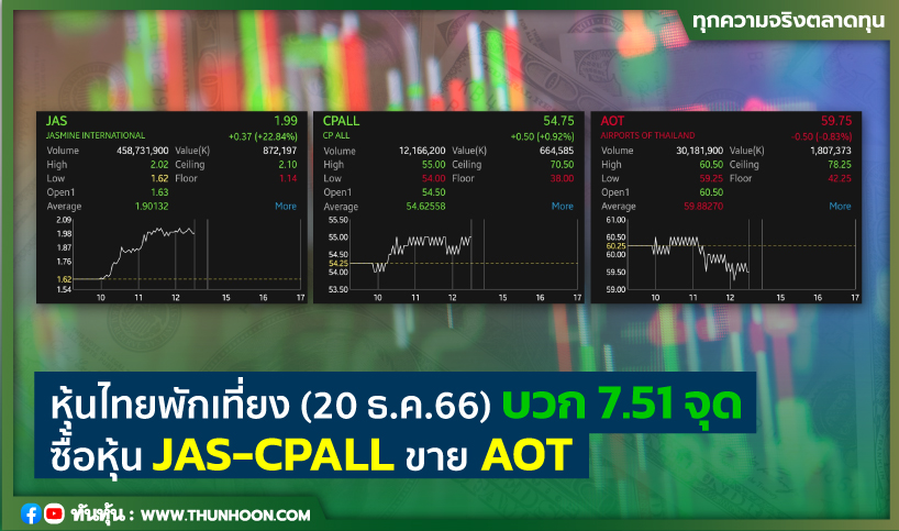 หุ้นไทยพักเที่ยงวันนี้ (20 ธ.ค.66) บวก 7.51 จุด ซื้อหุ้น JAS-CPALL ขาย AOT