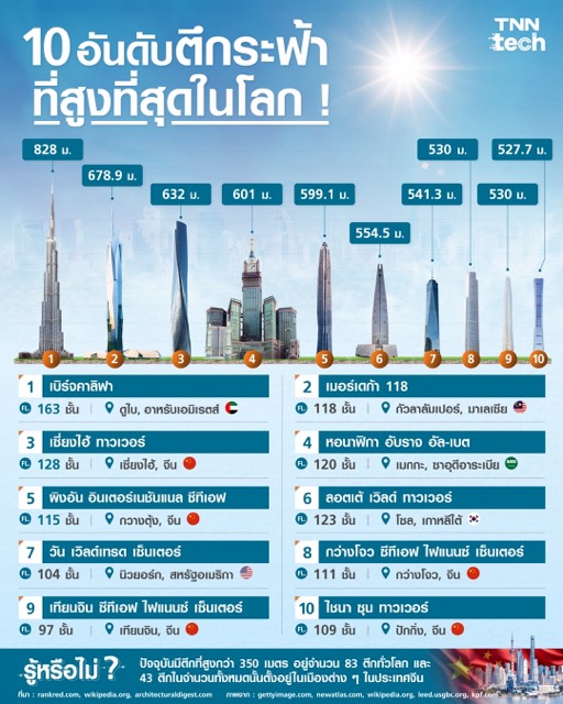 10 อันดับตึกระฟ้าที่สูดที่สุดในโลก 10 อันดับตึกระฟ้าที่สูดที่สุดในโลก