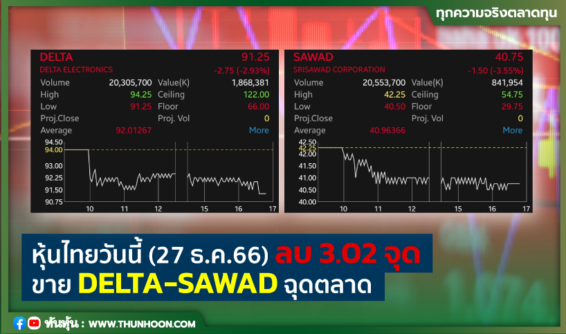 หุ้นไทยวันนี้ (27 ธ.ค.66) ลบ 3.02 จุด ขาย DELTA-SAWAD ฉุดตลาด