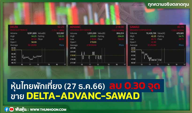 หุ้นไทยพักเที่ยงวันนี้ (27 ธ.ค. 66) ลบ 0.30 จุด ขาย DELTA-ADVANC-SAWAD