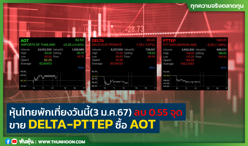 หุ้นไทยพักเที่ยงวันนี้ (3 ม.ค.67) ลบ 0.55 จุด ขาย DELTA-PTTEP ซื้อ AOT