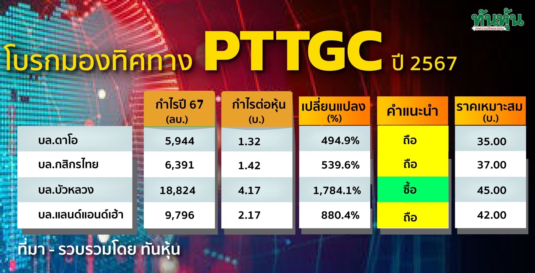 โบรกมองทิศทาง PTTGC ปี 2567