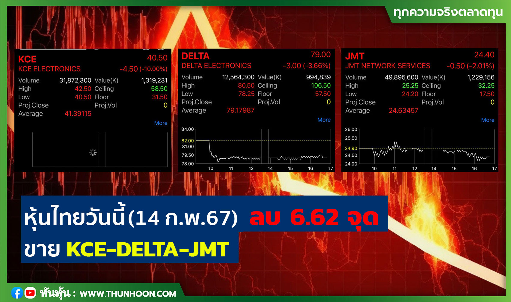 หุ้นไทยวันนี้ (14 ก.พ.67) ลบ 6.62 จุด ขาย KCE-DELTA-JMT