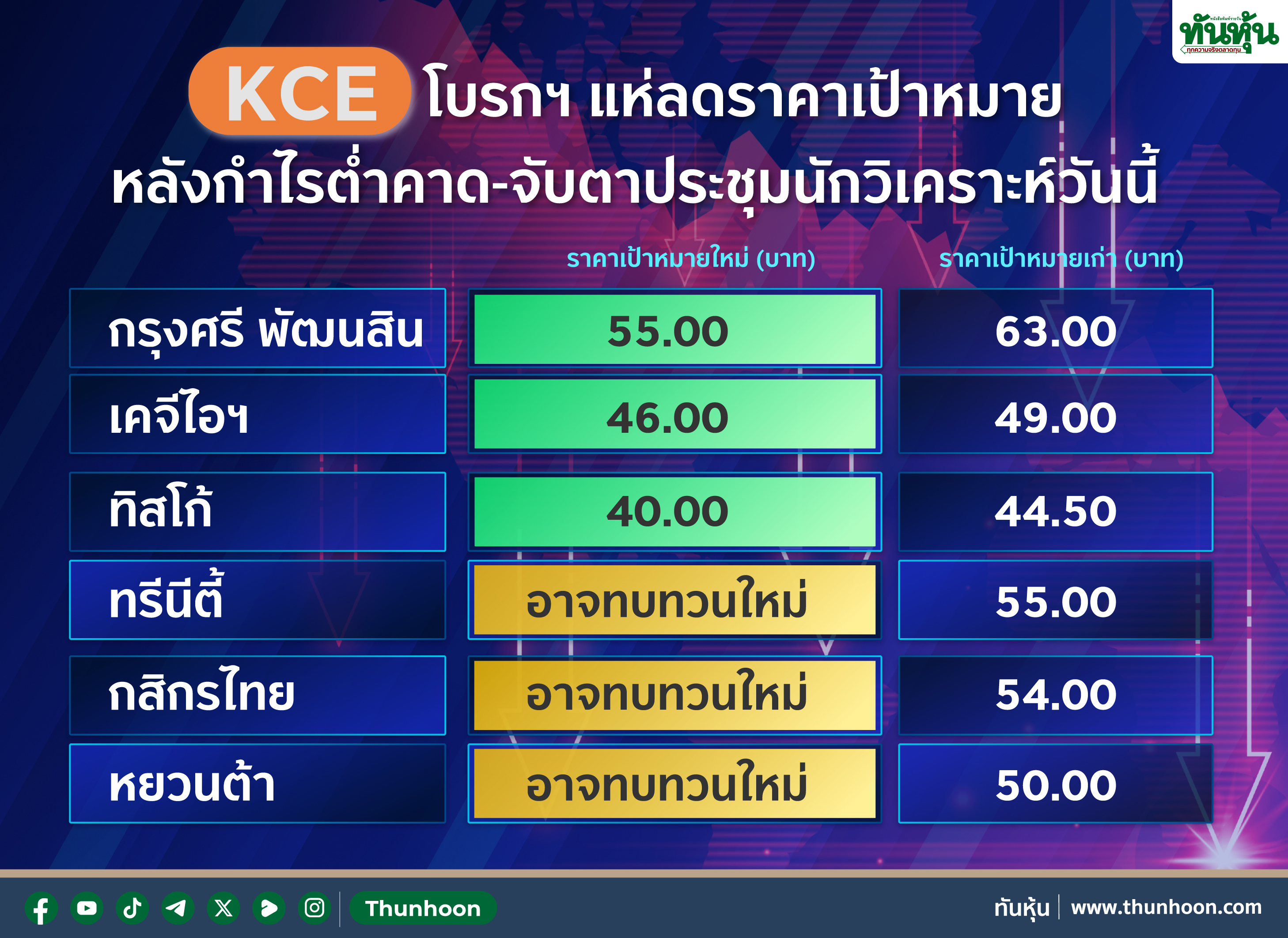 KCE โบรกฯแห่ลดราคาเป้าหมาย หลังกำไรต่ำคาด-จับตาประชุมนักวิเคราะห์วันนี้