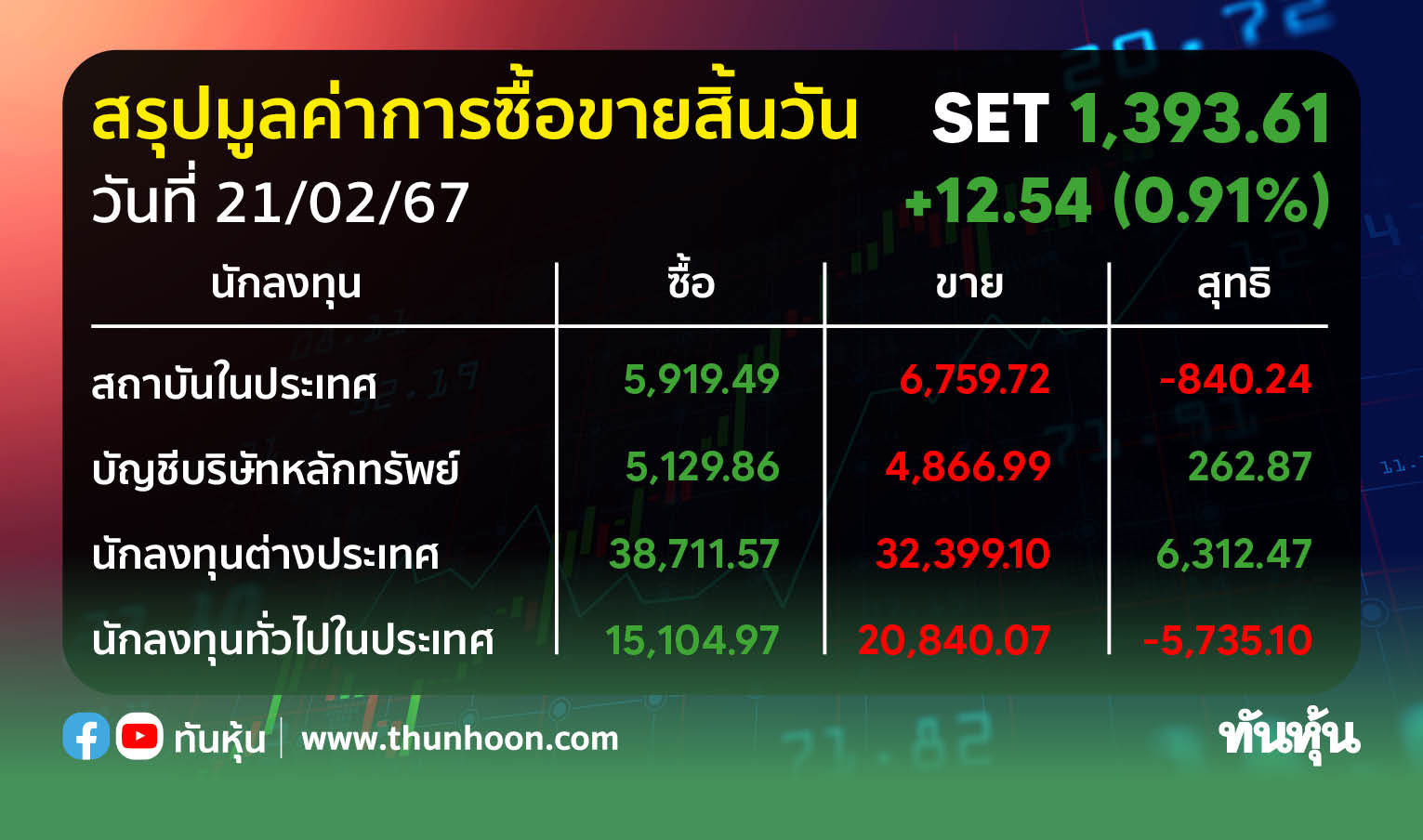 ต่างชาติกลับมาซื้อหุ้นไทย 6,312.47 ลบ. สถาบัน-รายย่อยขายทำกำไร