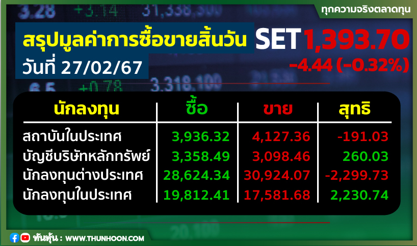 ต่างชาติขายหุ้นไทยต่อ 2,299.73 ลบ. พอร์ตโบรกฯ-รายย่อยเก็บ