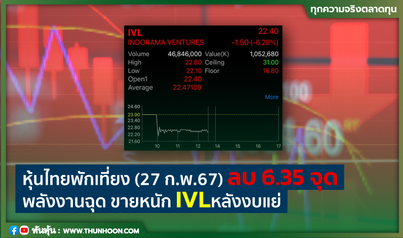 หุ้นไทยปิดเที่ยงลบ 6.35 จุด พลังงานฉุด ขายหนัก IVLหลังงบแย่