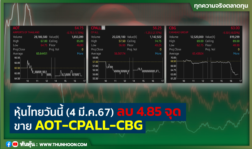 หุ้นไทยวันนี้ (4 มี.ค.67) ลบ 4.85 จุด ขาย AOT-CPALL-CBG