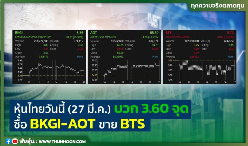 หุ้นไทยวันนี้(27 มี.ค.) บวก 3.60 จุด  ซื้อ BKGI-AOT ขาย BTS