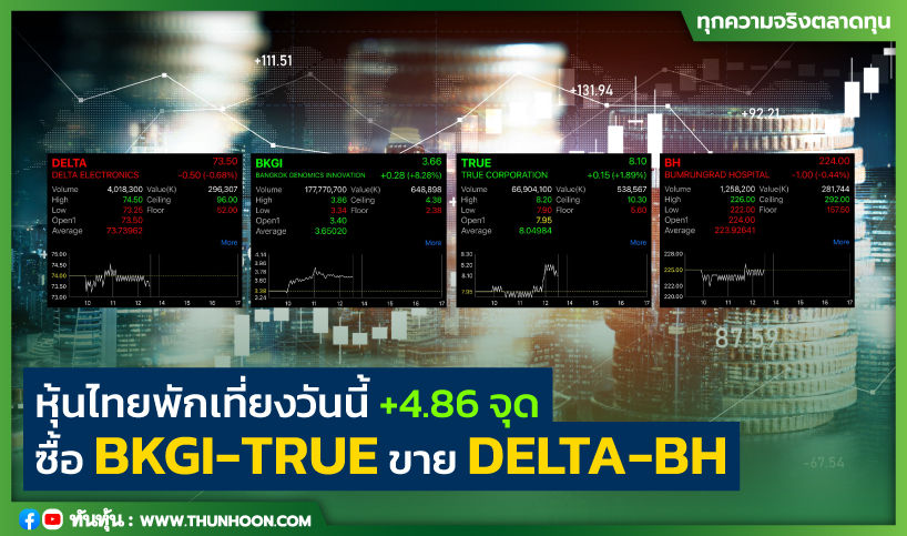 หุ้นไทยพักเที่ยงวันนี้+4.86 จุด ซื้อ BKGI-TRUE ขาย DELTA-BH