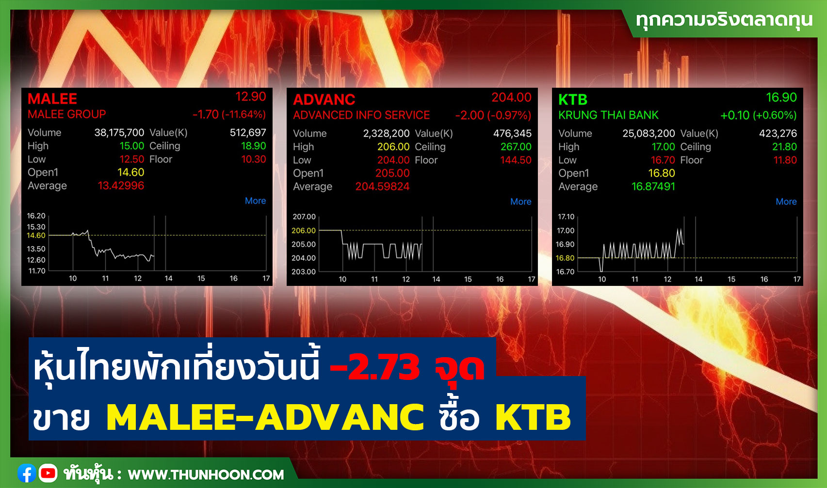 หุ้นไทยพักเที่ยงวันนี้ -2.73 จุด ขาย MALEE-ADVANC ซื้อ KTB