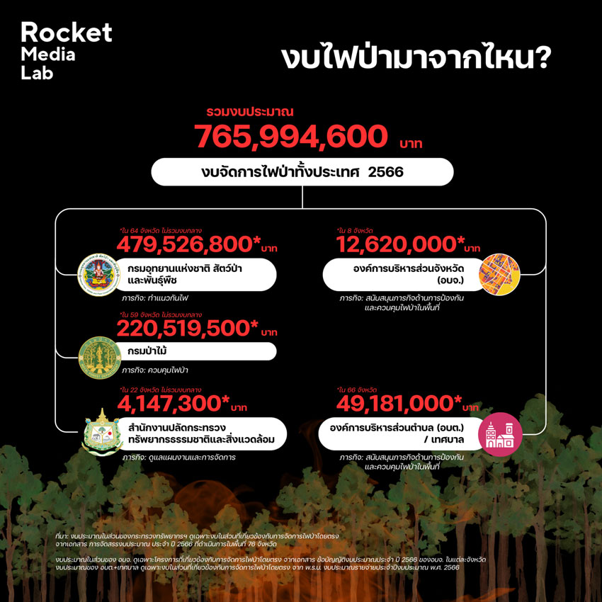 กรณีศึกษา 'ไฟป่า' เชียงใหม่ กับการจัดสรรงบประมาณ 700 ล้าน