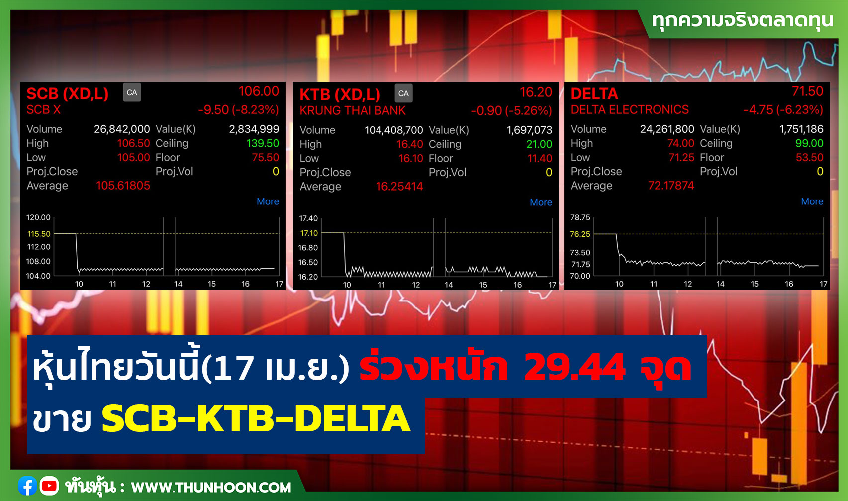 หุ้นไทยวันนี้(17 เม.ย.) ร่วงหนัก 29.44 จุด ขาย SCB-KTB-DELTA