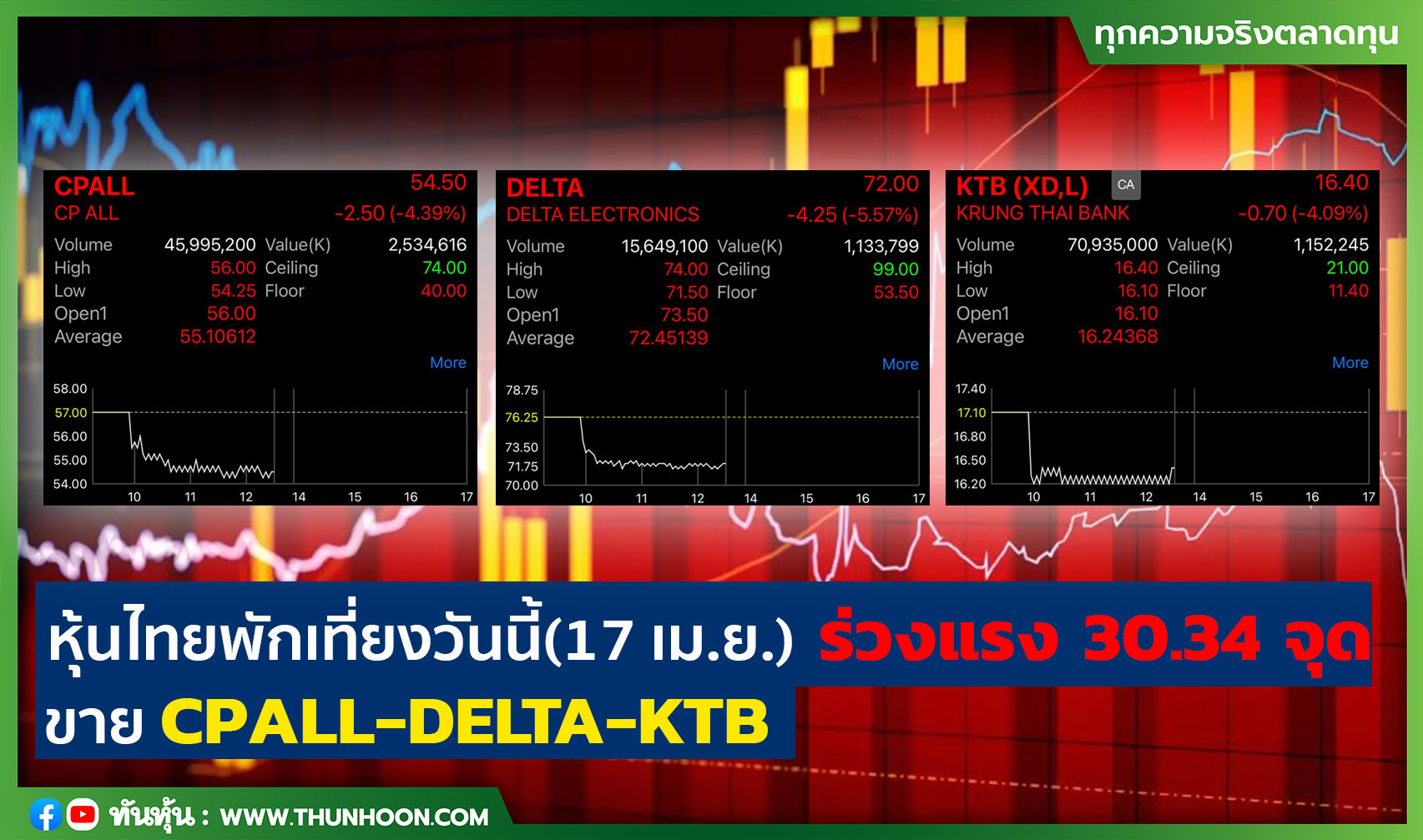 หุ้นไทยพักเที่ยงวันนี้(17 เม.ย.) ร่วงแรง 30.34 จุด ขาย CPALL-DELTA-KTB